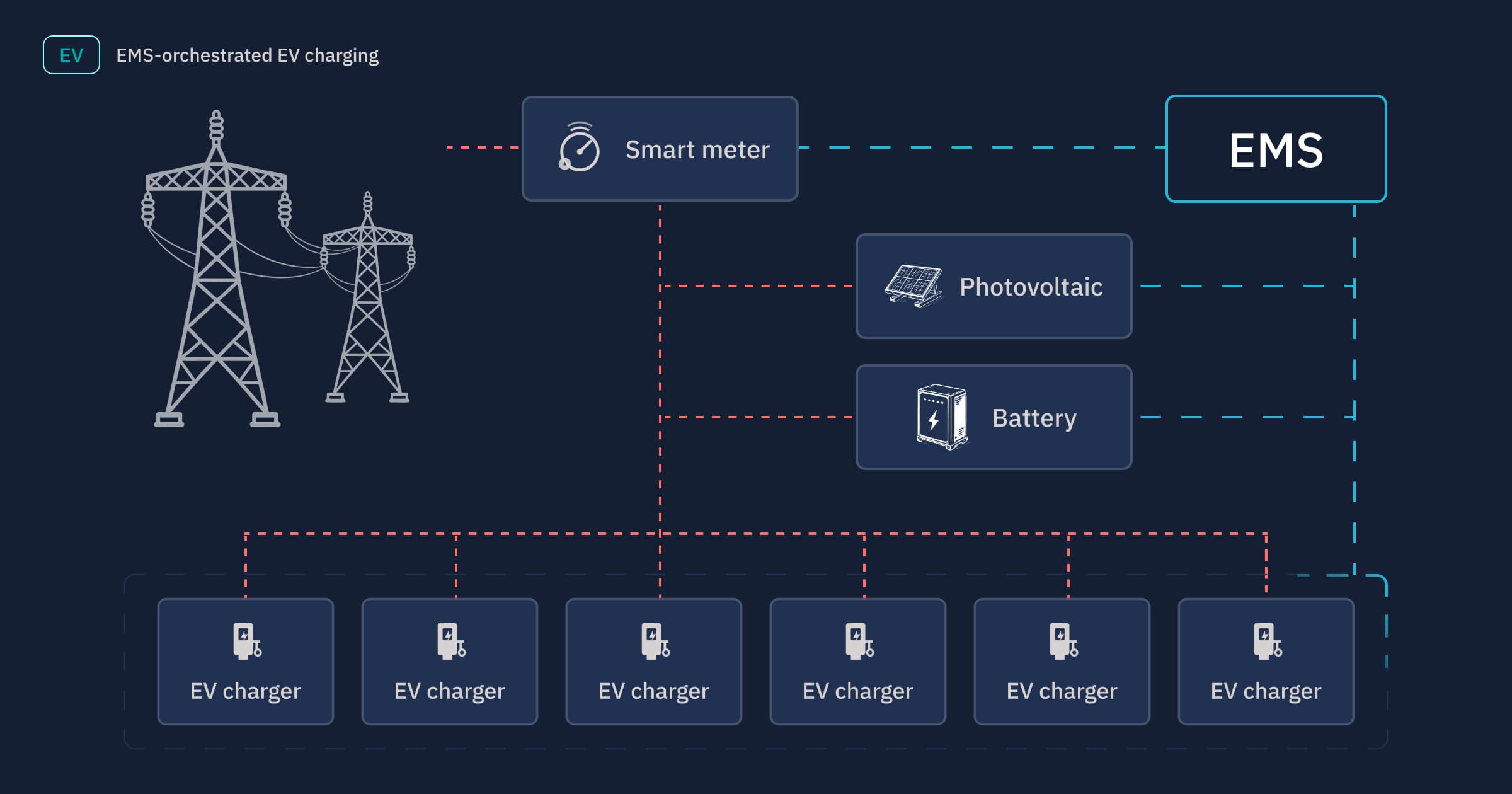 Diagram of EMS-orchestrated EV charging: the grid, a smart meter, photovoltaic system, battery, and EV chargers connected to an energy management system.